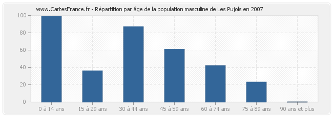 Répartition par âge de la population masculine de Les Pujols en 2007
